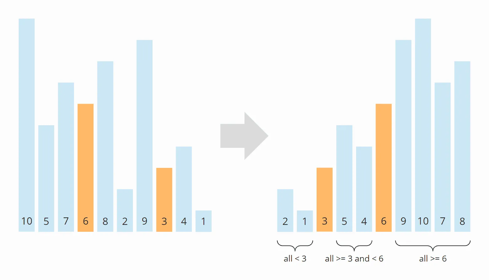 Partitioning in Dual-Pivot Quicksort