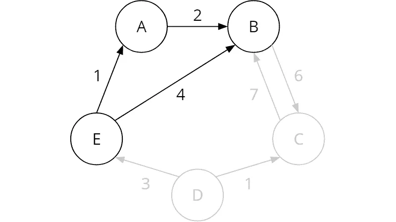 Floyd-Warshall algorithm: Iteration 1: Comparing paths E→B and E→A→B