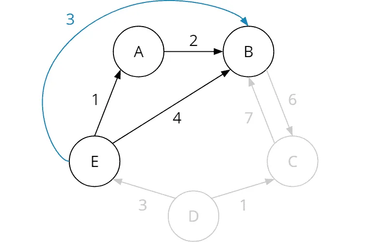Floyd-Warshall algorithm: Iteration 1: Path E→B→A is shorter than E→B