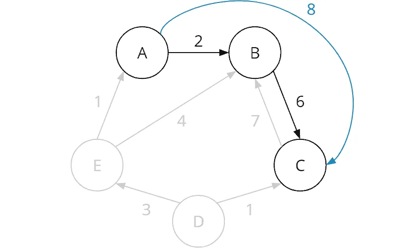 Floyd-Warshall algorithm: Iteration 2: from A to C via B