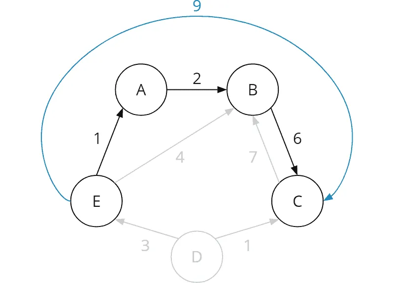 Floyd-Warshall algorithm: Iteration 2: from E to C via B (and thus also via A)