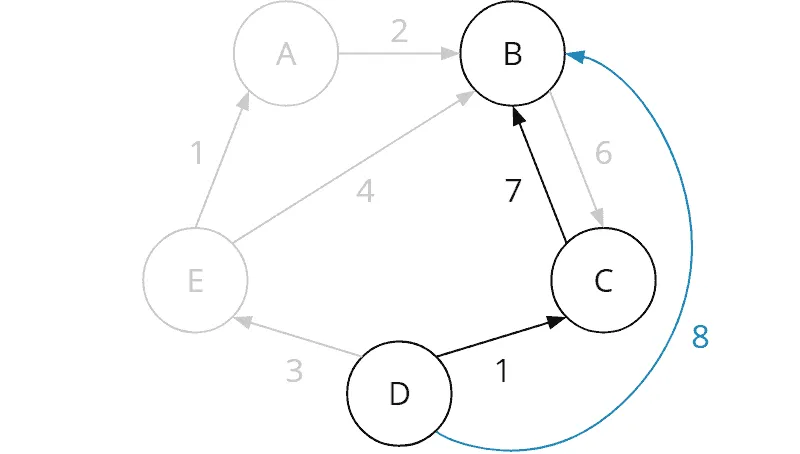 Floyd-Warshall algorithm: Iteration 3: from D to B via C