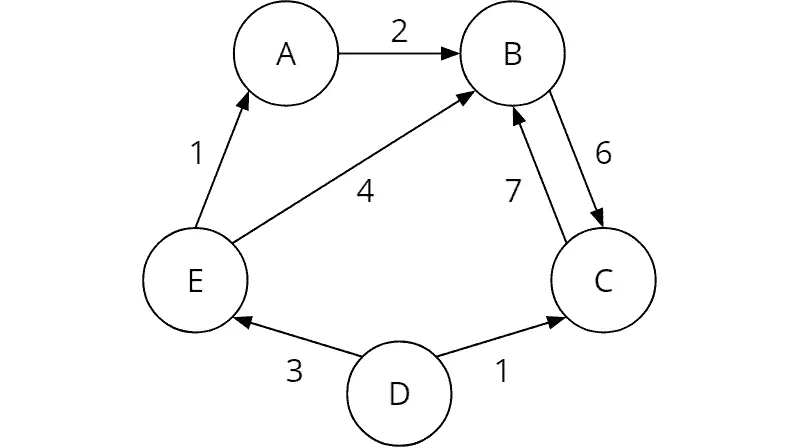 Floyd-Warshall algorithm: example graph