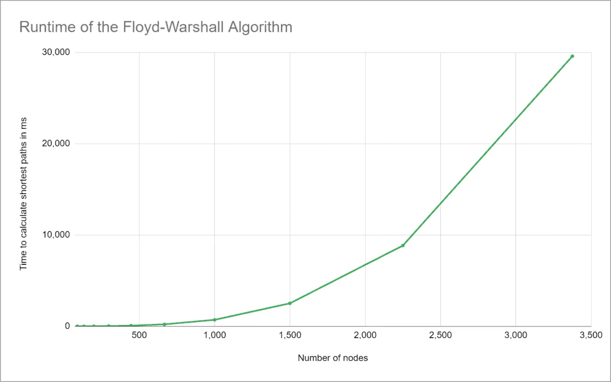Time complexity of the Floyd-Warshall algorithm