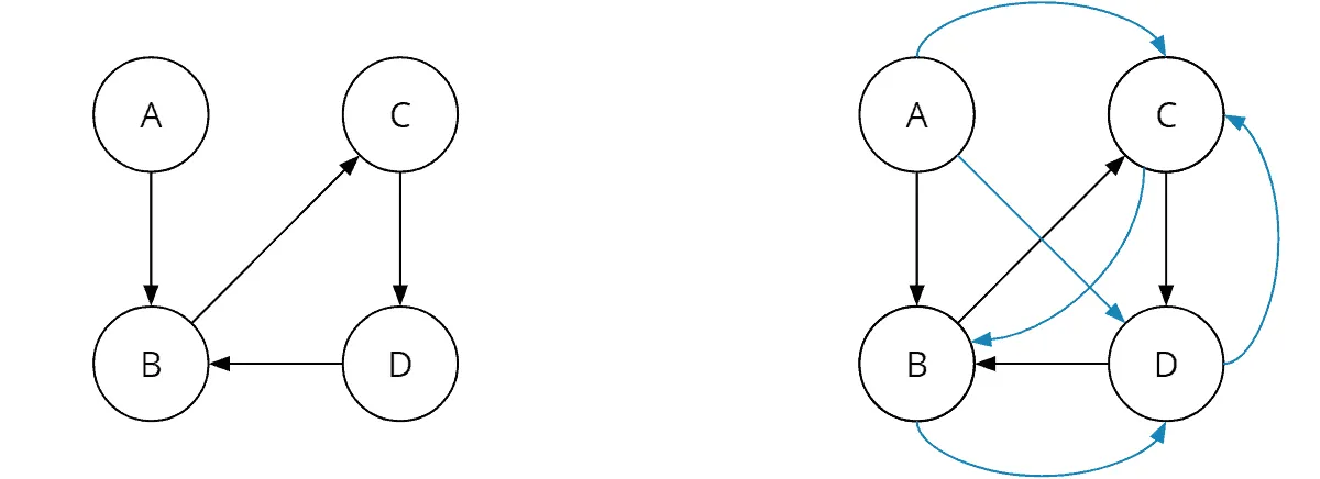 Floyd-Warshall algorithm - transitive closure of a graph