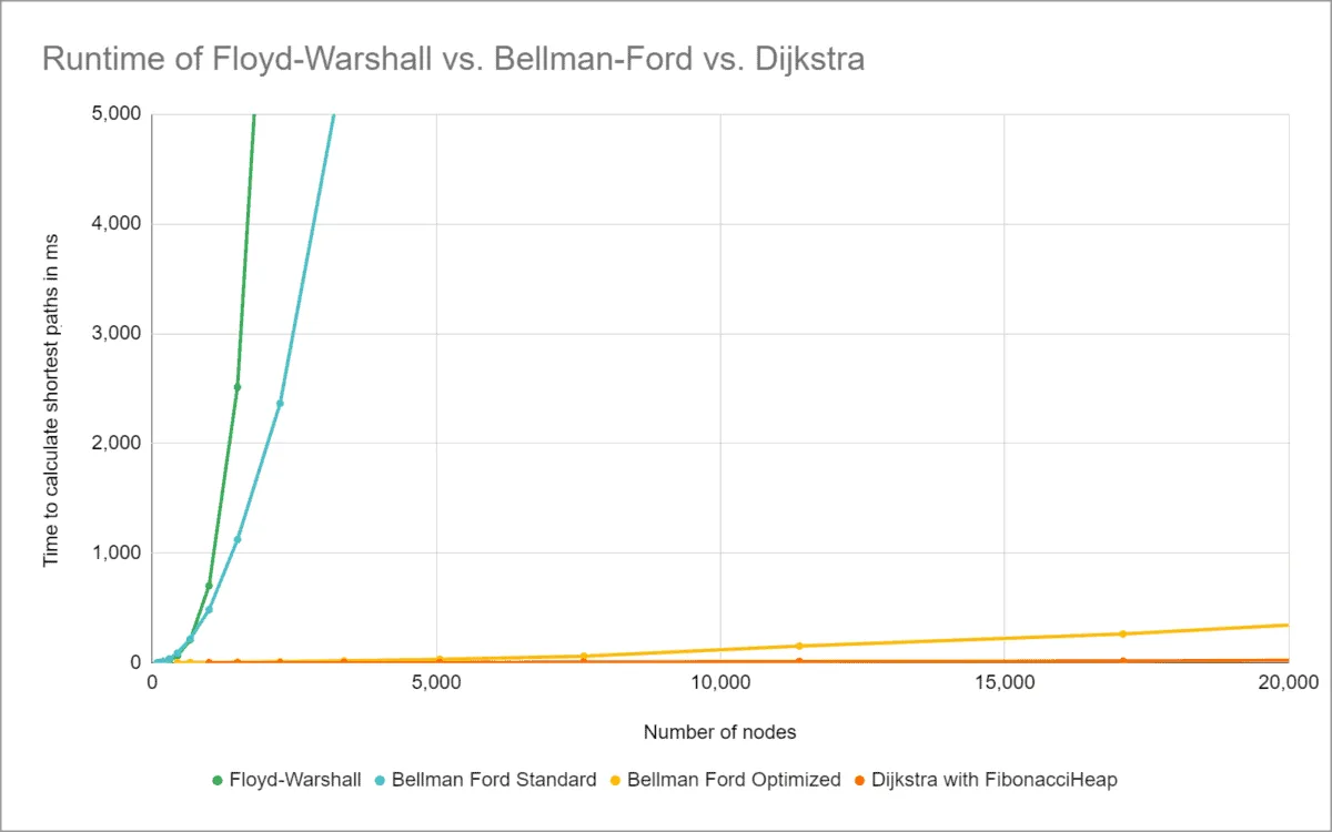 Time complexity Floyd-Warshall vs. Dijkastra vs. Bellman-Ford