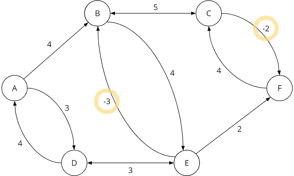 Graph mit negativen Kantengewichten