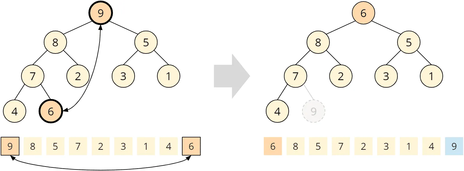 Heapsort - phase 2 - step 1