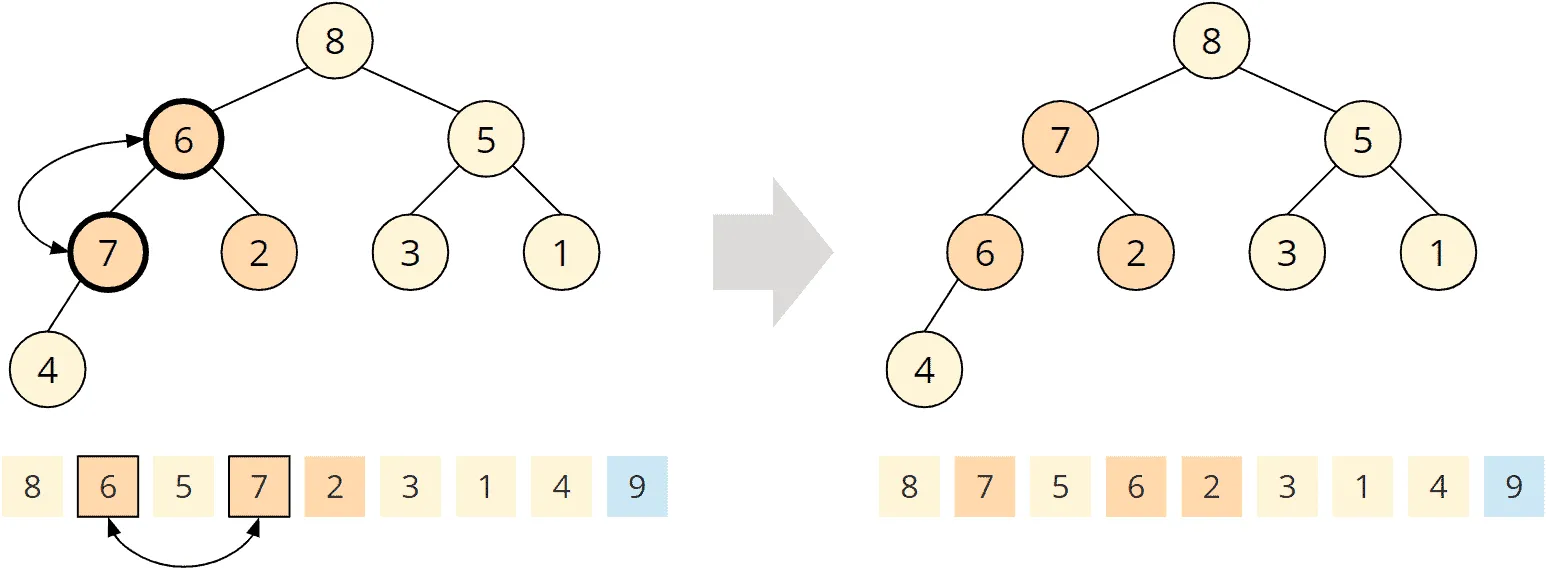 Heapsort - phase 2 - step 3