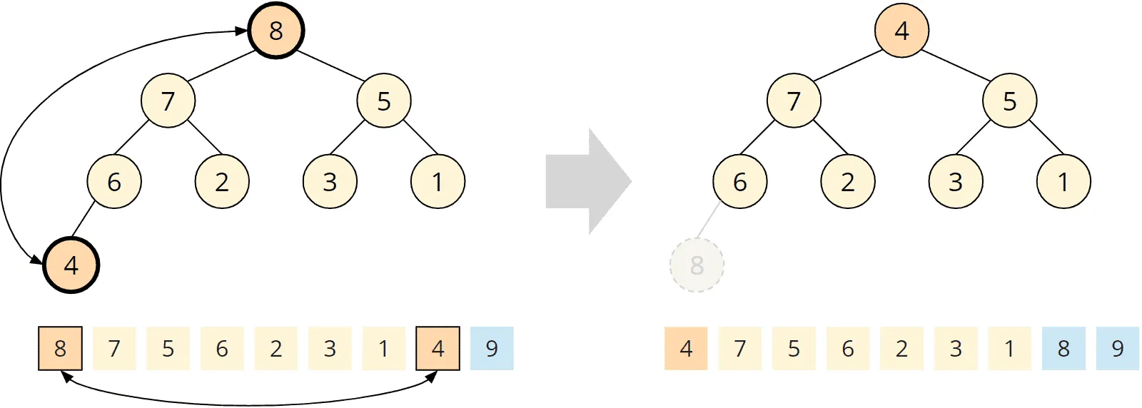 Heapsort - phase 2 - step 5