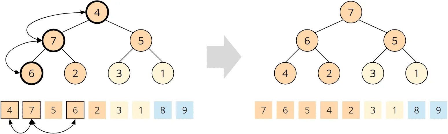 Heapsort - phase 2 - step 6