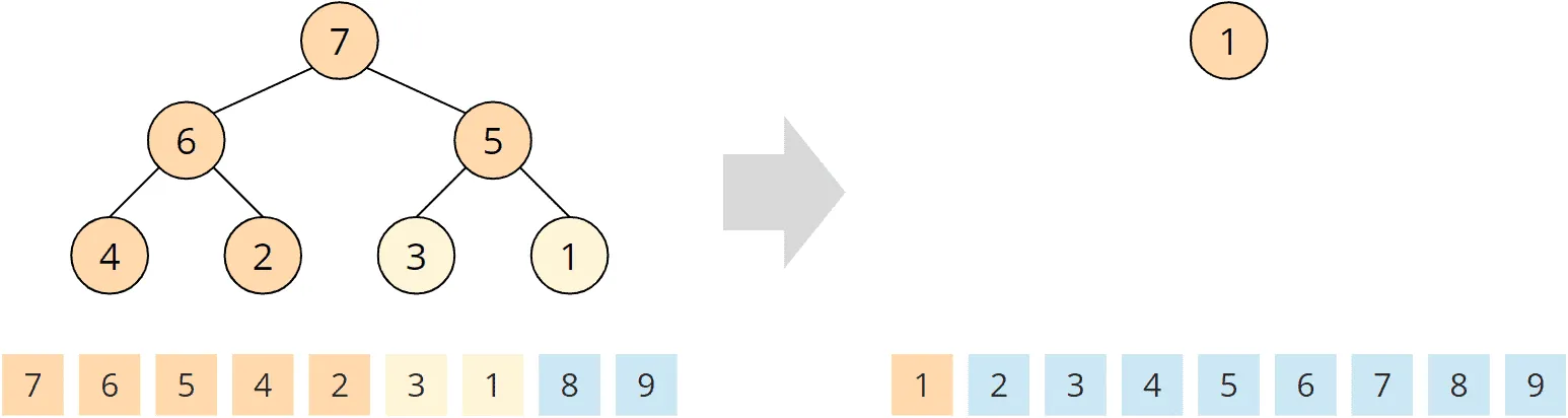 Heapsort - phase 2 - step 7