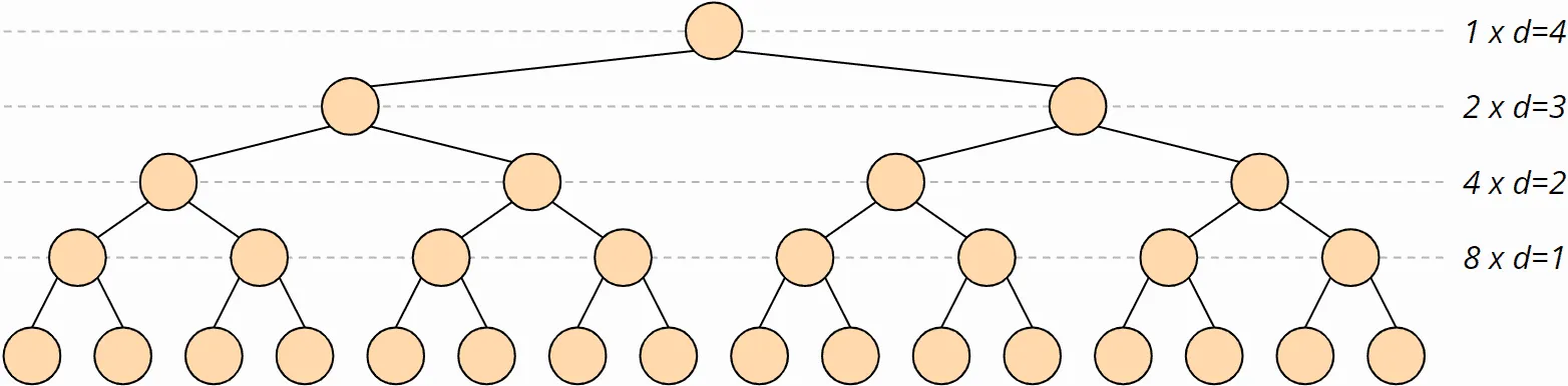 Heapsort time complexity: heapify() calls with subtree depth