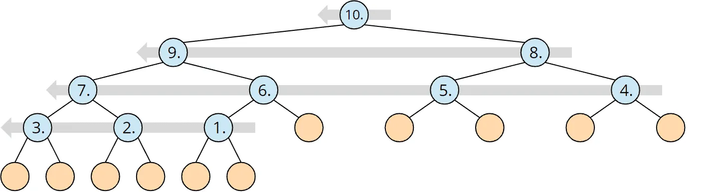 Heapsort time complexity: number and order of the heapify() calls by buildHeap()