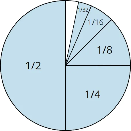 1/2 + 1/4 + 1/8 + 1/16 + 1/32