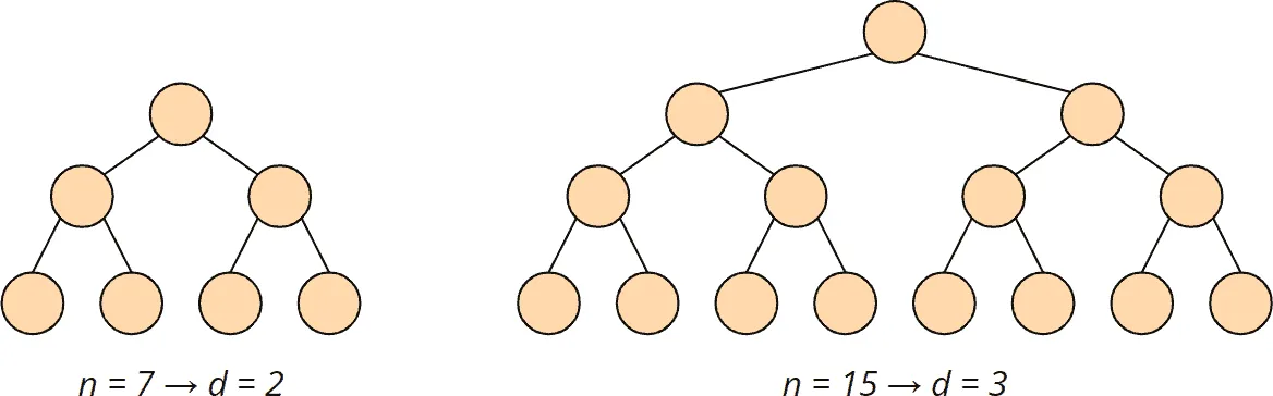 Heapsort - time complexity of the heapify() method