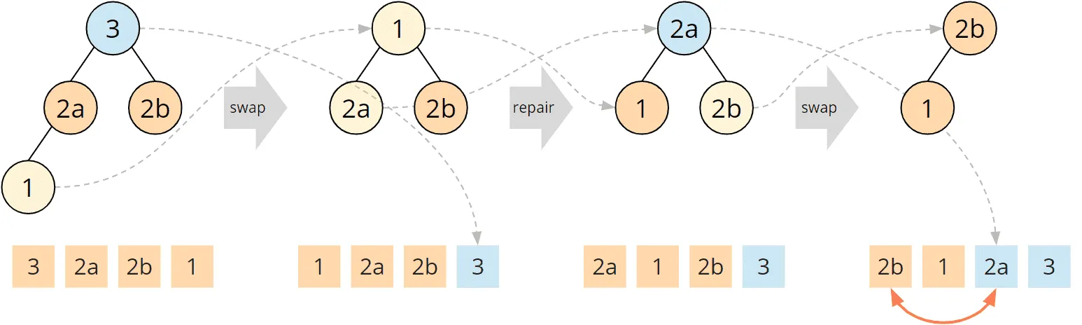 Heapsort is not stable, example 1