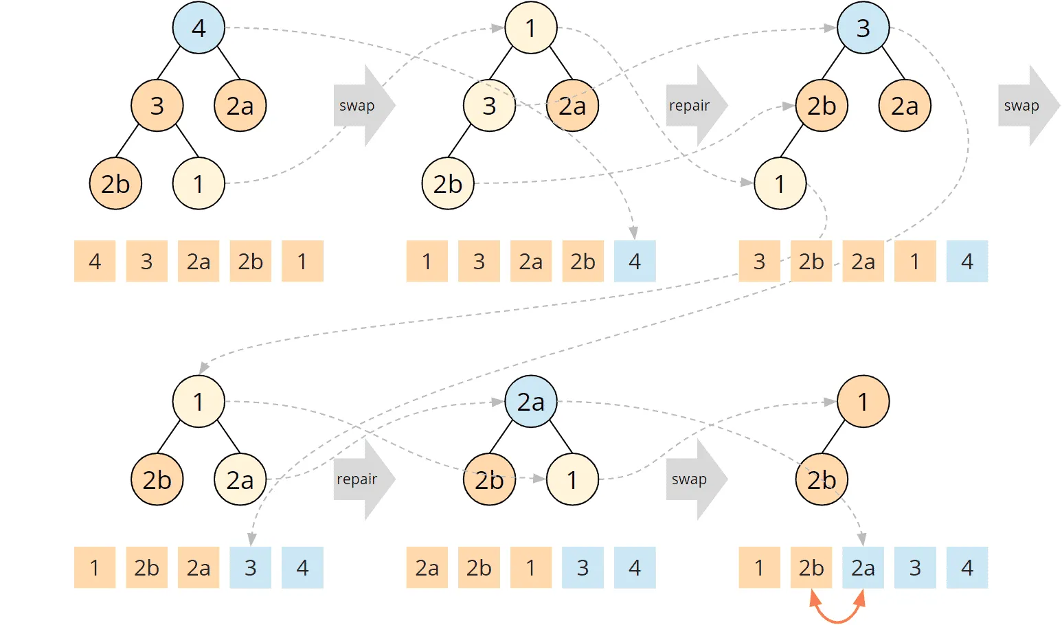 Heapsort is not stable, example 2