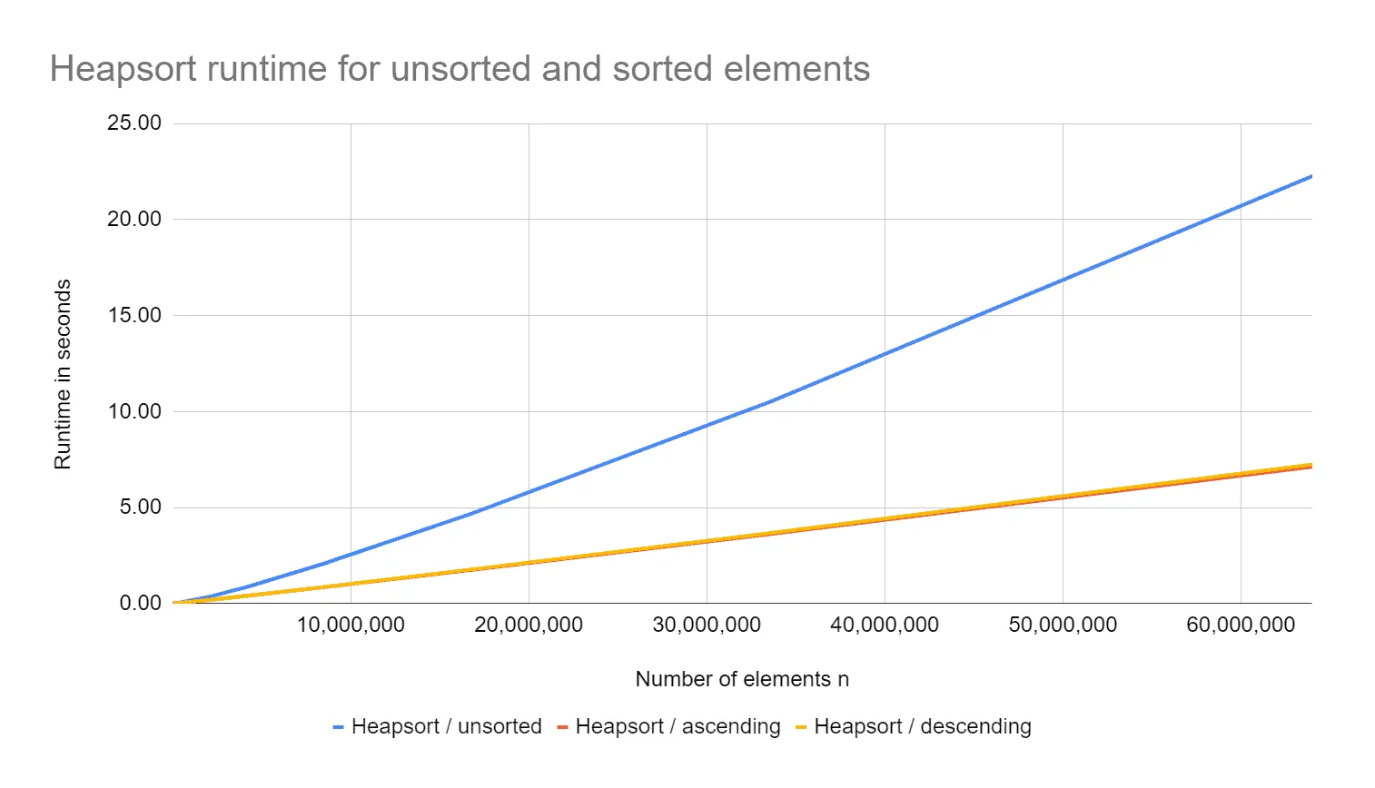 Heapsort runtime for unsorted and sorted elements