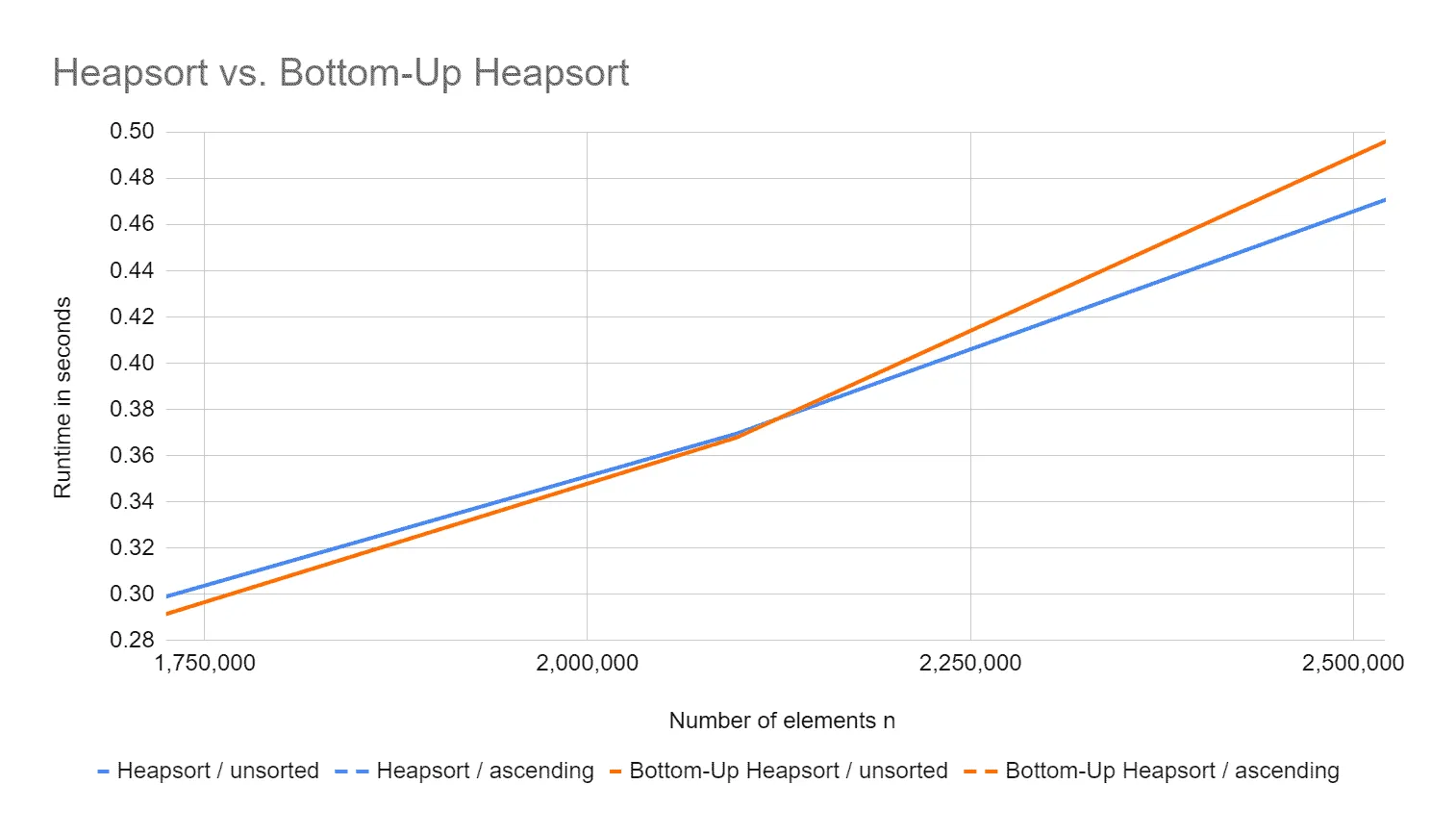 Runtimes of Heapsort and Bottom-Up Heapsort for small n