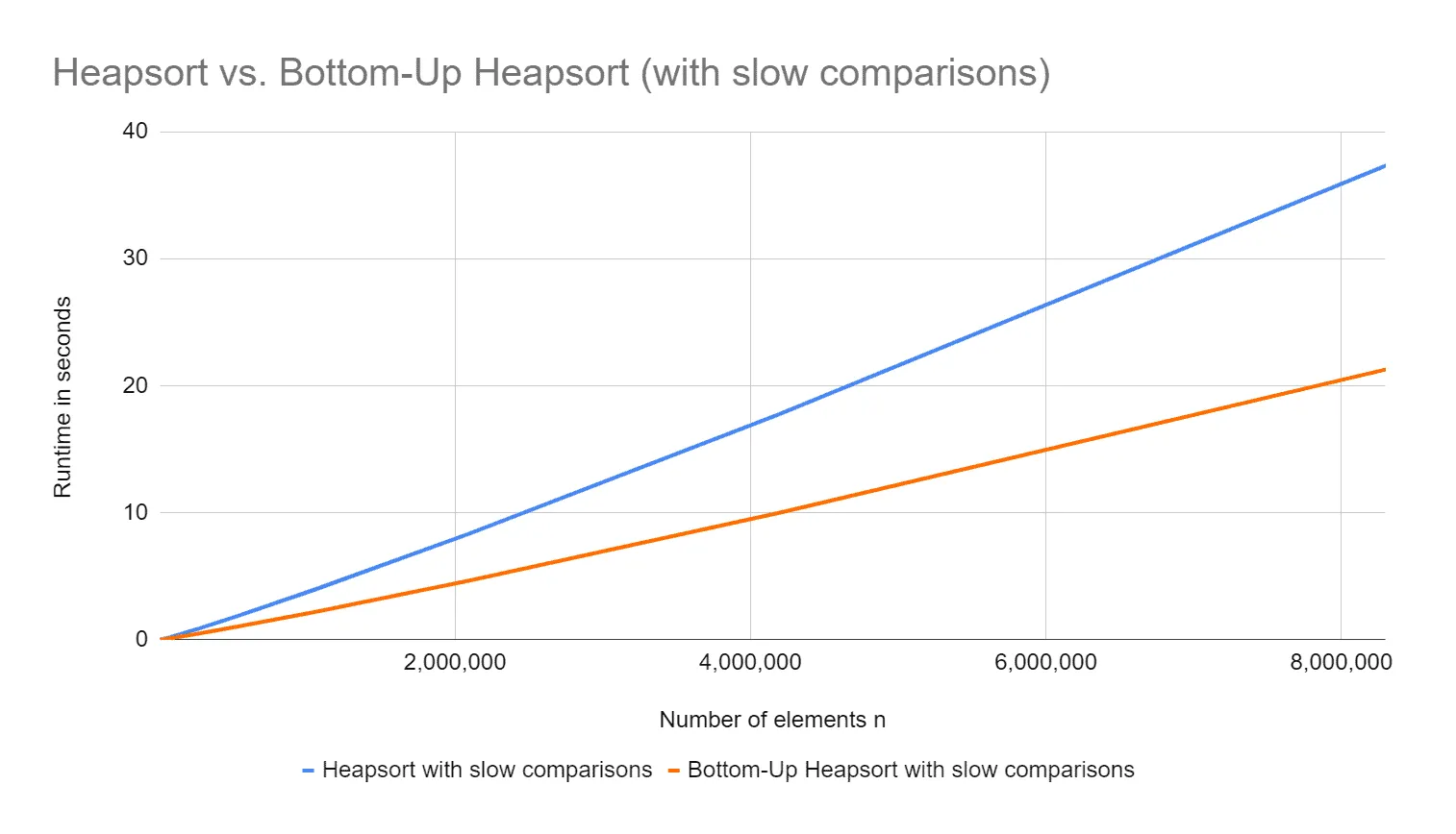 Runtimes of Heapsort and Bottom-Up Heapsort with expensive comparison operations