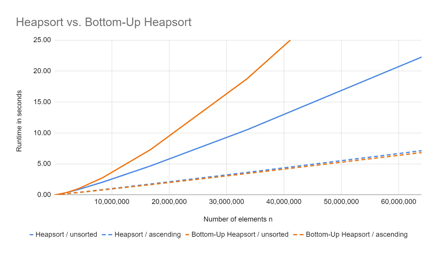 Runtimes of Heapsort and Bottom-Up Heapsort