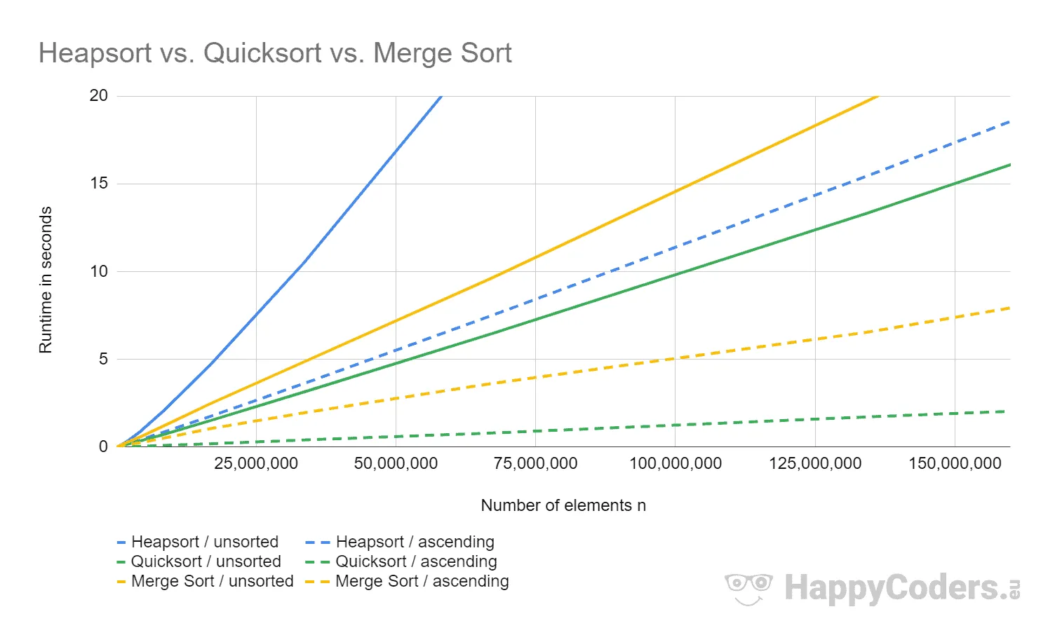 Runtimes of Heapsort, Quicksort, and Merge Sort