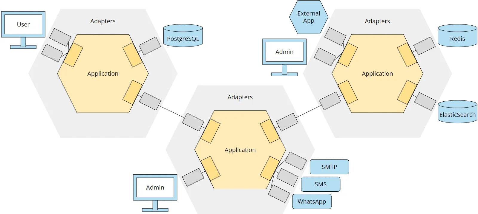 Hexagonal architecture and microservices