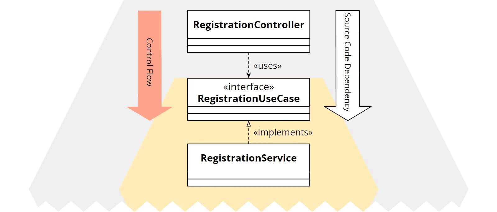 Hexagonal architecture: class diagram of primary port and adapter