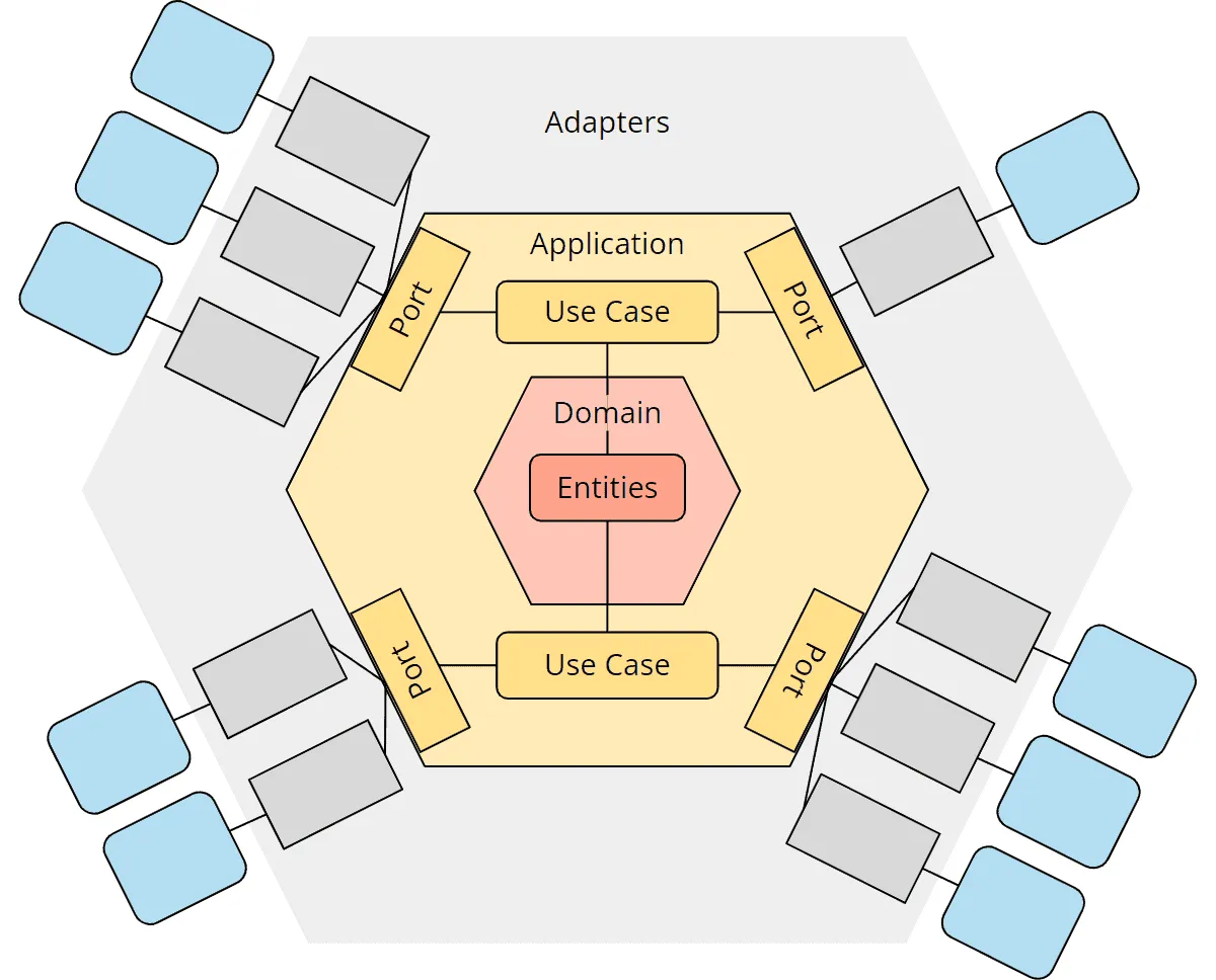 Hexagonal architecture and DDD (Domain-Driven Design)