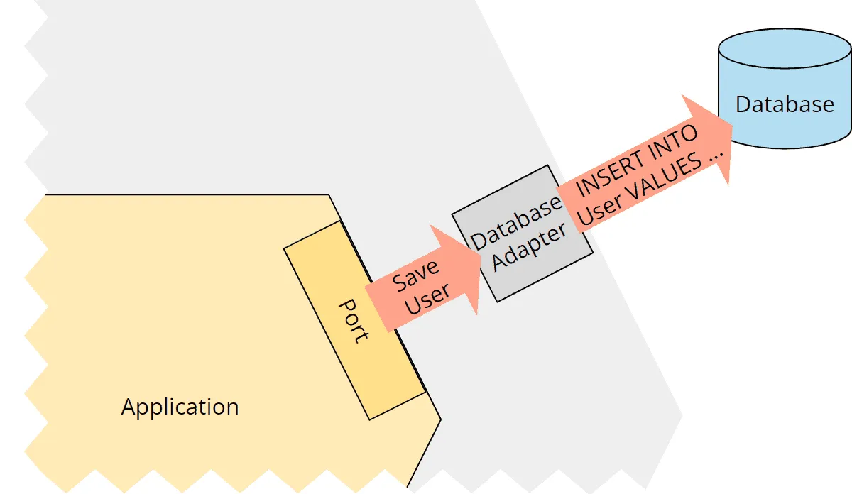 Hexagonal architecture: port with a database adapter