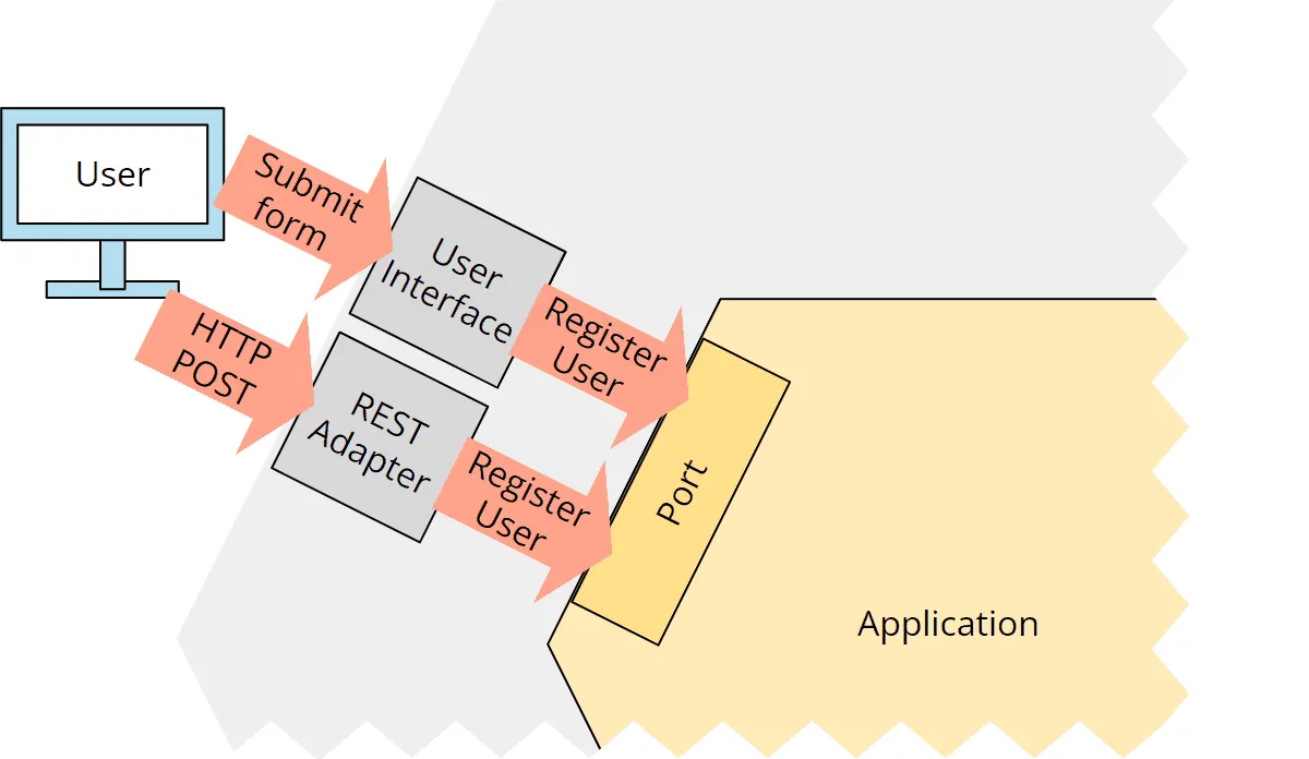 Hexagonal architecture: port with user interface and REST adapter