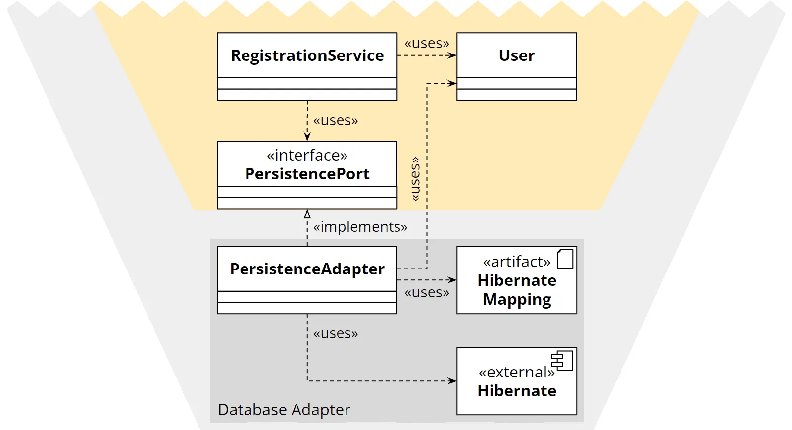 Hexagonal architecture: technical instructions outside the program code