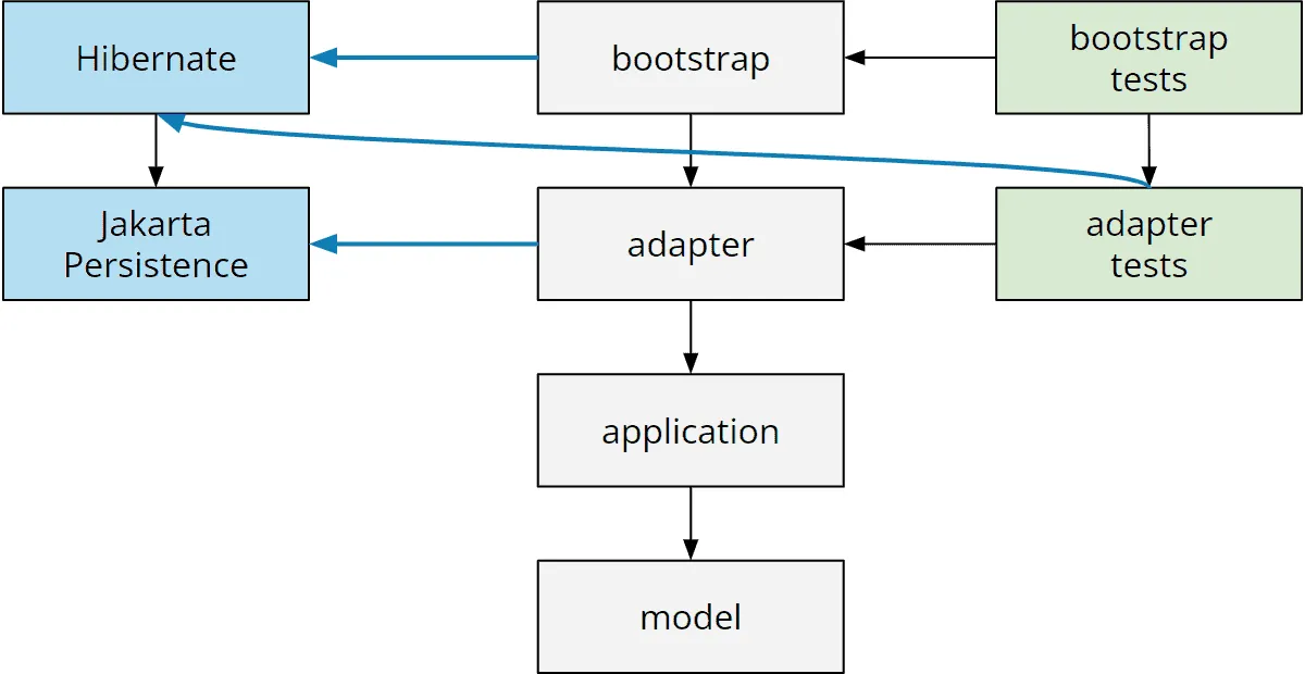 Abhängigkeiten der Module zu Hibernate und Jakarta Persistence – bisheriges Modell