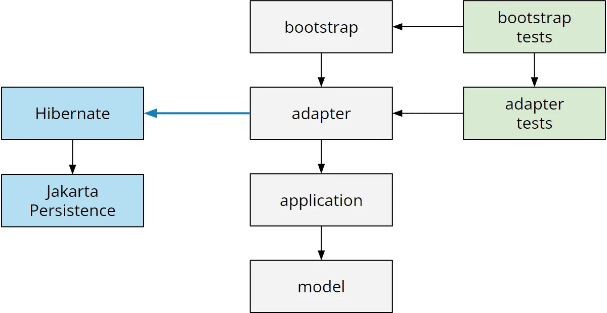 Abhängigkeiten der Module zu Hibernate und Jakarta Persistence – neues Modell