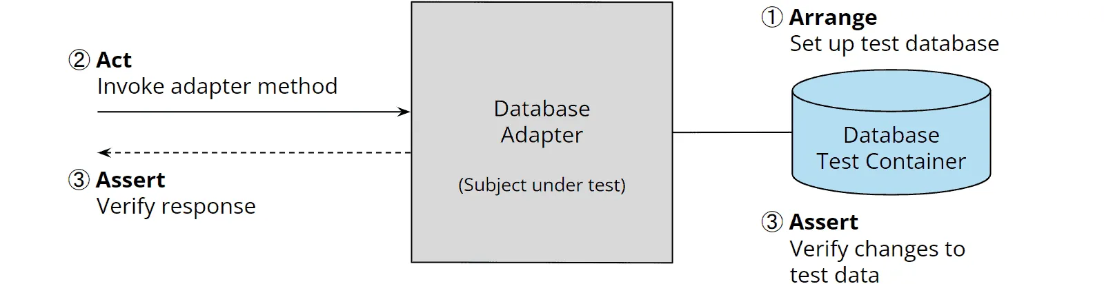 Hexagonal architecture: integration test for a database adapter