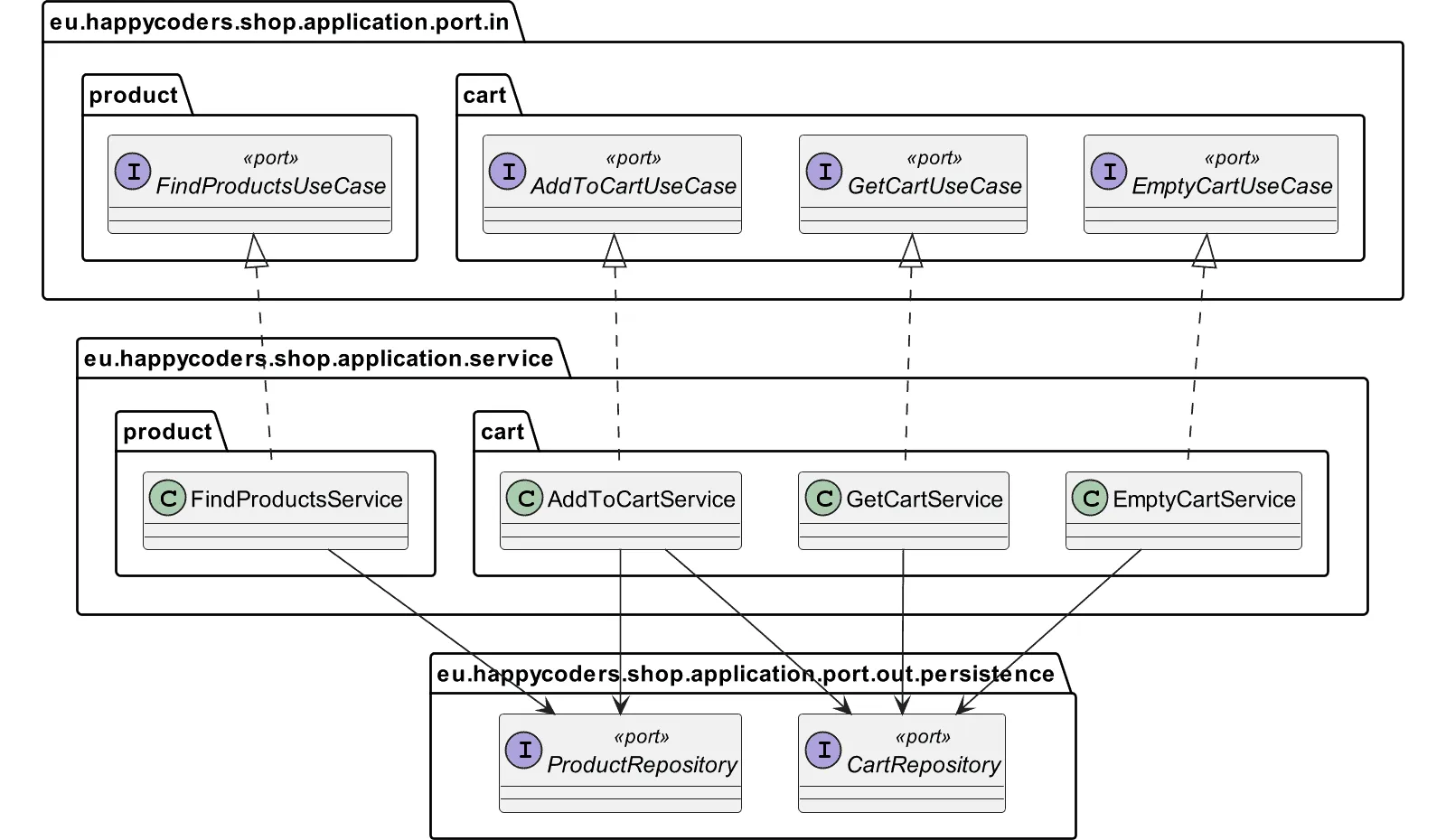 Hexagonale Architektur mit Java - Ports und Services der Beispielanwendung