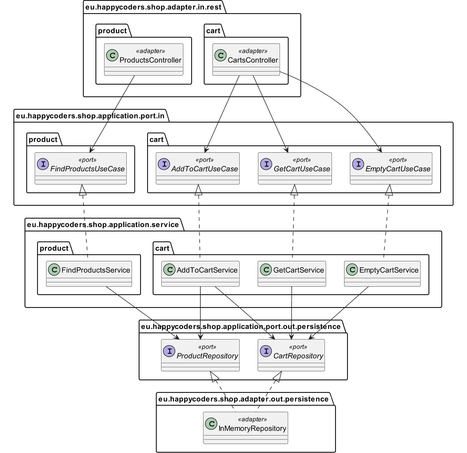 Hexagonale Architektur mit Java - Alternative Adapter