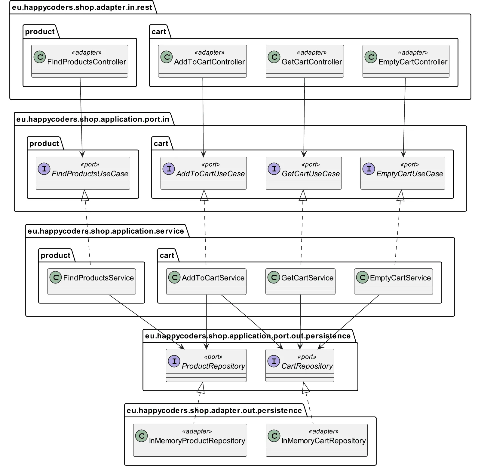 Hexagonale Architektur mit Java - Ports, Services und Adapter der Beispielanwendung