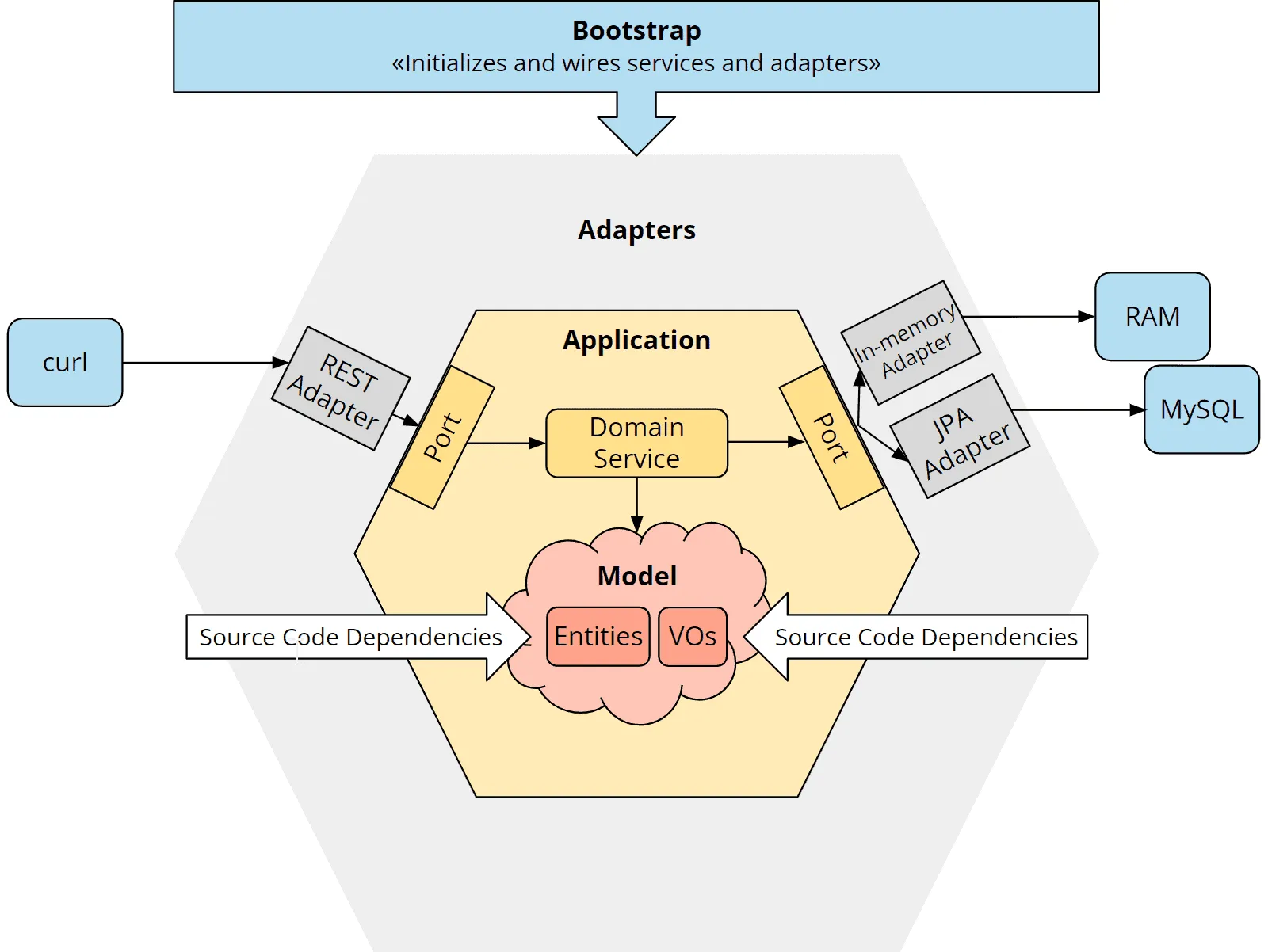 Hexagonal architecture of the sample application