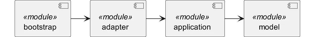 Abhängigkeiten der Maven-Module