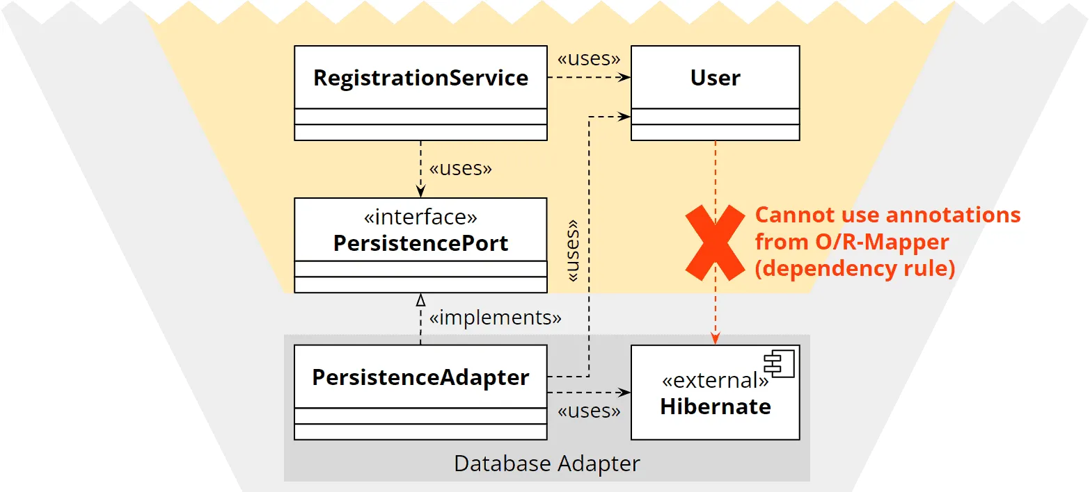 Dependency rule: dependencies from the core to the adapter are not allowed