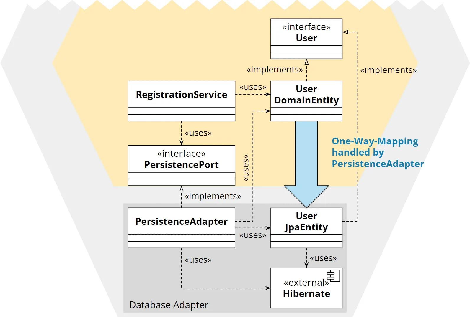 Hexagonal architecture: duplication with one-way mapping
