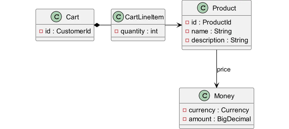 Hexagonale Architektur mit Java - Beispiel-Modellklassen, Iteration 3