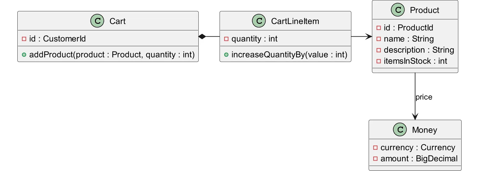 Hexagonale Architektur mit Java - Beispiel-Modellklassen, Iteration 4