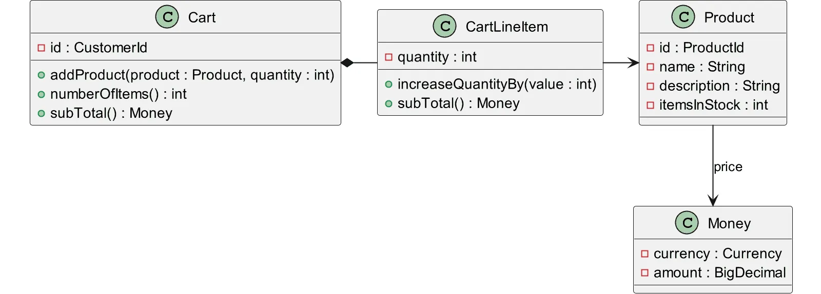 Hexagonale Architektur mit Java - Beispiel-Modellklassen, Iteration 5