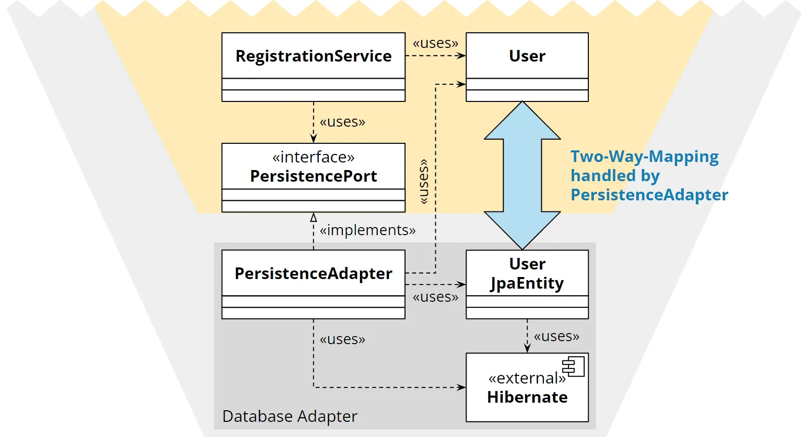 Hexagonal architecture: duplication with two-way mapping