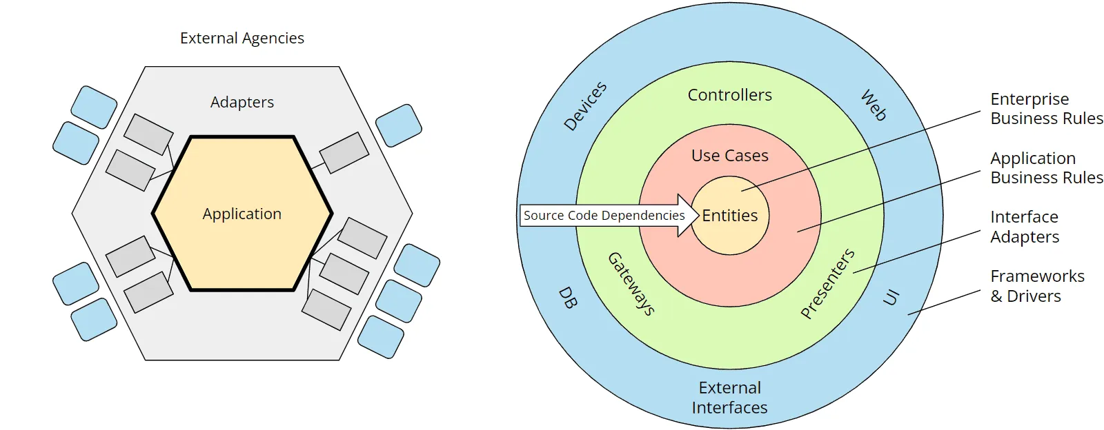 Hexagonal architecture vs. clean architecture