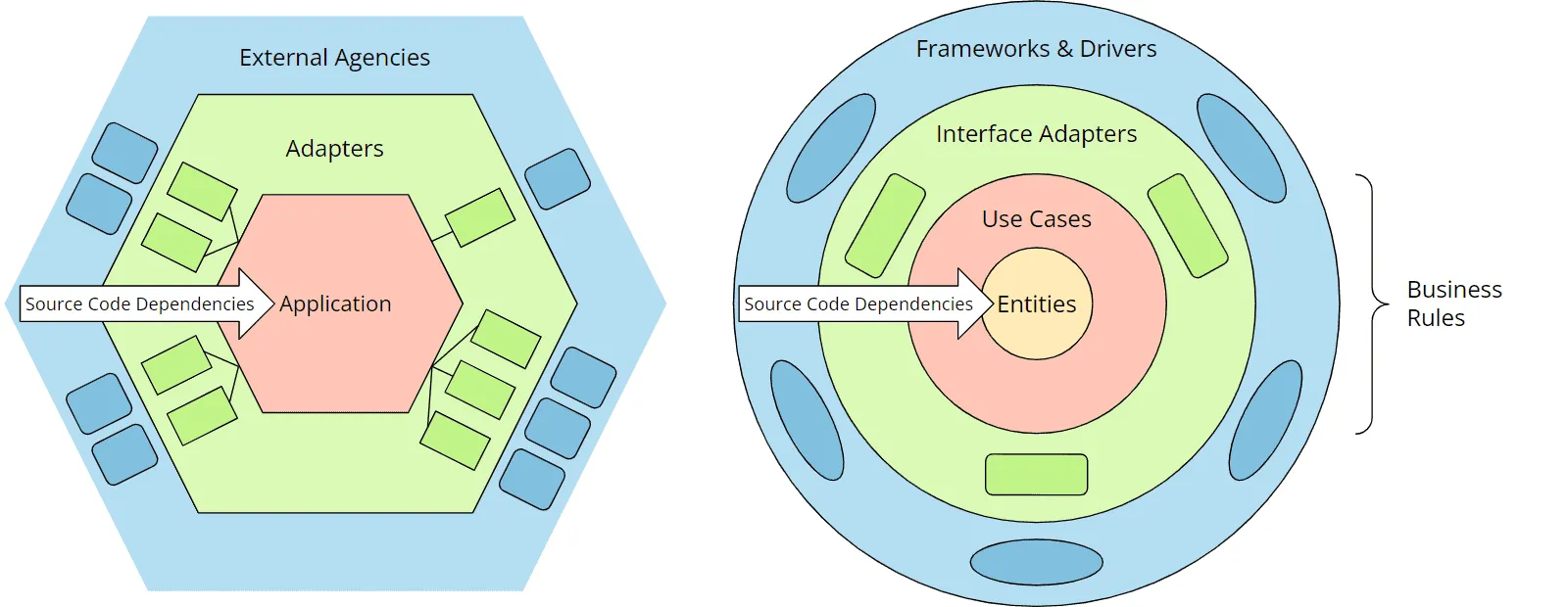 Hexagonal architecture vs. clean architecture (both “normalized”)