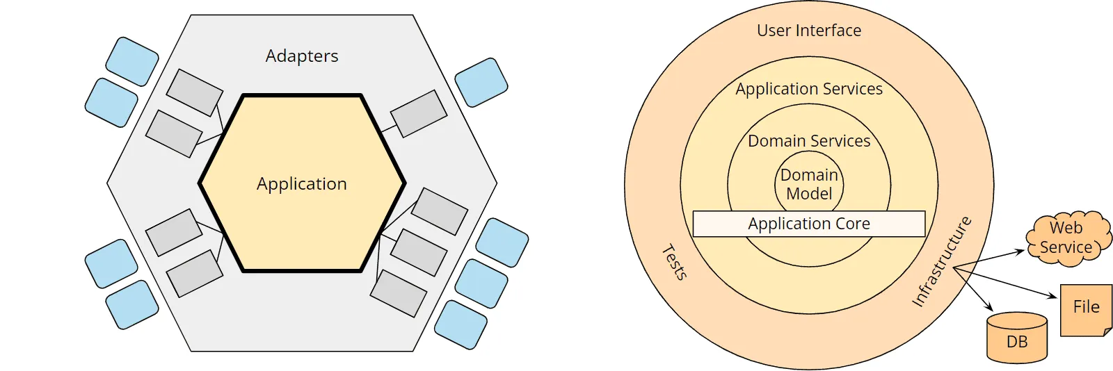 Hexagonal architecture vs. onion architecture
